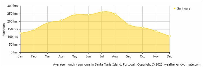 Average monthly hours of sunshine in Vila do Porto, Portugal