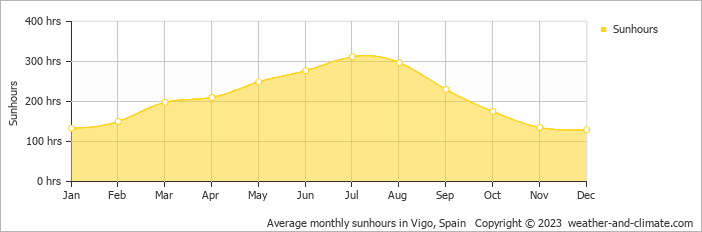 Average monthly hours of sunshine in Vila Nova de Cerveira, Portugal