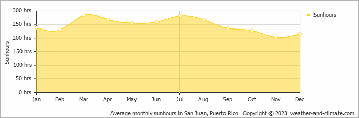 Average monthly sunhours in San Juan, Puerto Rico   Copyright © 2023  weather-and-climate.com  