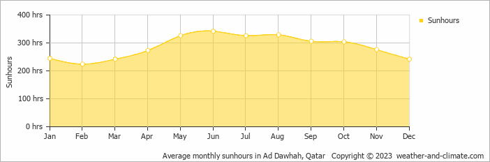Average monthly hours of sunshine in Al Wakrah, 
