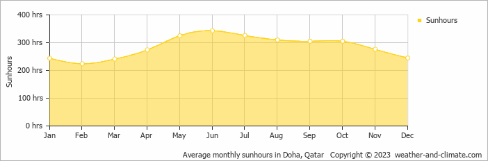 Average monthly sunhours in Doha, Qatar   Copyright © 2022  weather-and-climate.com  