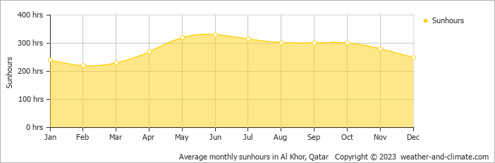 Average monthly hours of sunshine in Lusail, Qatar