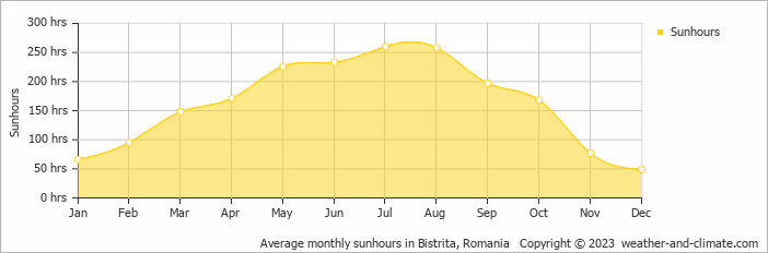 Average monthly hours of sunshine in Acăţari, Romania