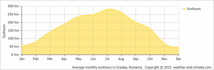 Average monthly hours of sunshine in Baile Unu Mai, Romania