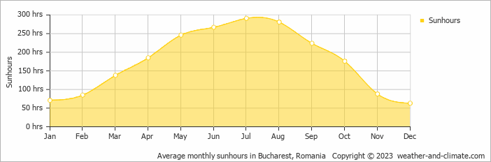 Average monthly hours of sunshine in Bragadiru, Romania