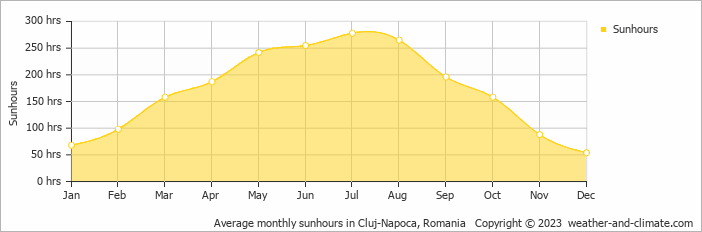 Average monthly sunhours in Cluj-Napoca, Romania   Copyright © 2022  weather-and-climate.com  
