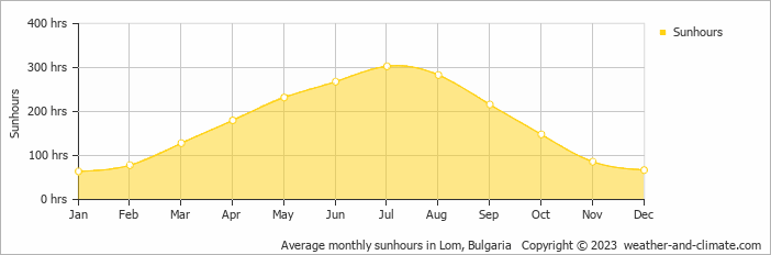 Average monthly sunhours in Lom, Bulgaria   Copyright © 2022  weather-and-climate.com  