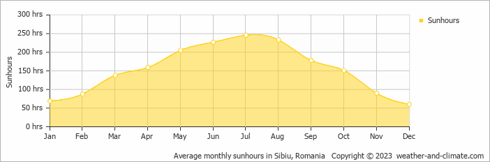 Climate And Average Monthly Weather In Curtea De Arges Arges Romania