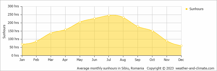 Average monthly sunhours in Sibiu, Romania   Copyright © 2023  weather-and-climate.com  