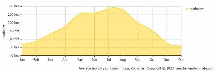 Average monthly sunhours in Iaşi, Romania   Copyright © 2023  weather-and-climate.com  