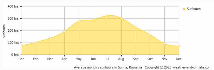 Average monthly hours of sunshine in Mahmudia, Romania