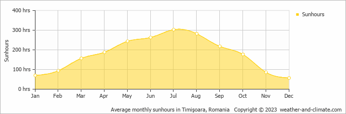 Average monthly sunhours in Timişoara, Romania   Copyright © 2023  weather-and-climate.com  