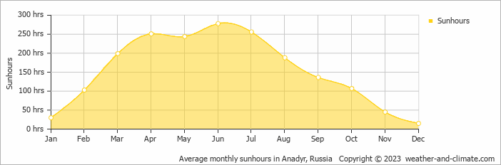 Average monthly hours of sunshine in Anadyr, Russia