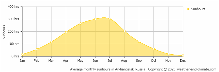 Average monthly hours of sunshine in Arkhangelsk, Russia