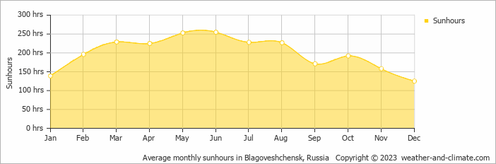 Average monthly hours of sunshine in Blagoveshchensk, Russia
