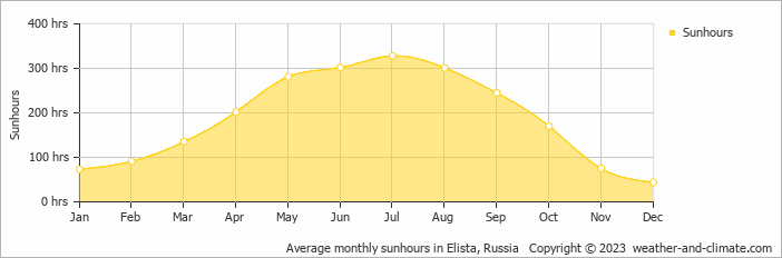Average monthly hours of sunshine in Elista, Russia