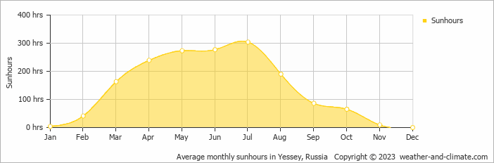 Average monthly hours of sunshine in Yessey, Russia