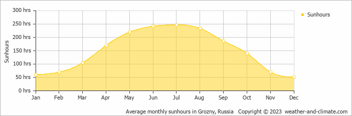 Average monthly hours of sunshine in Grozny, Russia