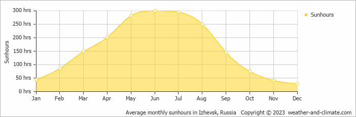 Average monthly hours of sunshine in Izhevsk, Russia