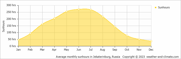 Average monthly hours of sunshine in Jekaterinburg, Russia