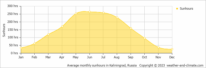 Average monthly hours of sunshine in Kaliningrad, 