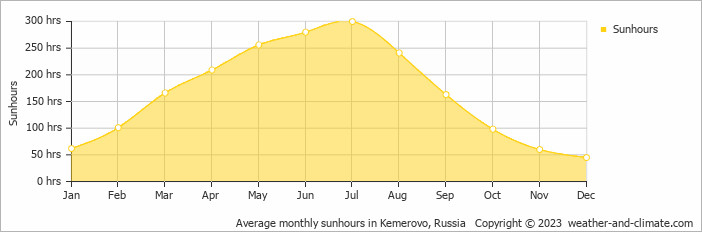 Average monthly hours of sunshine in Kemerovo, Russia