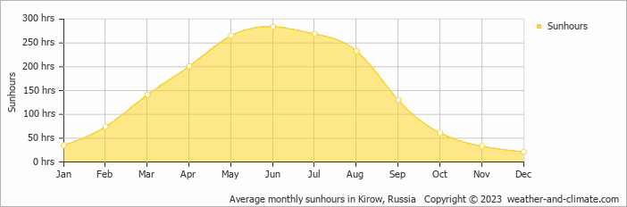 Average monthly hours of sunshine in Kirov, Russia