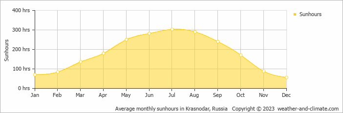 Average monthly hours of sunshine in Krasnodar, Russia
