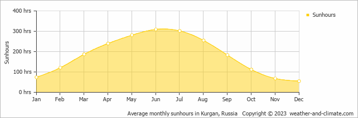 Average monthly hours of sunshine in Kurgan, Russia