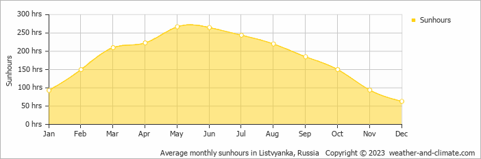 Average monthly hours of sunshine in Listvyanka, Russia