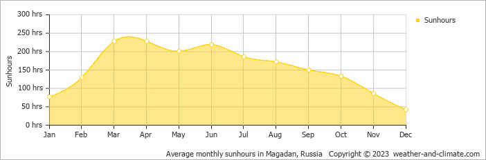 Average monthly hours of sunshine in Magadan, Russia