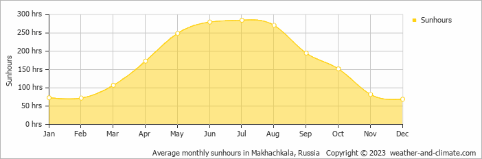 Average monthly hours of sunshine in Makhachkala, Russia