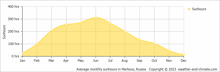 Average monthly hours of sunshine in Markovo, 