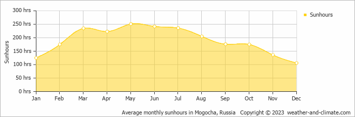 Average monthly hours of sunshine in Mogocha, Russia
