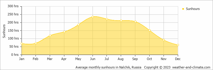 Average monthly hours of sunshine in Nalchik, Russia