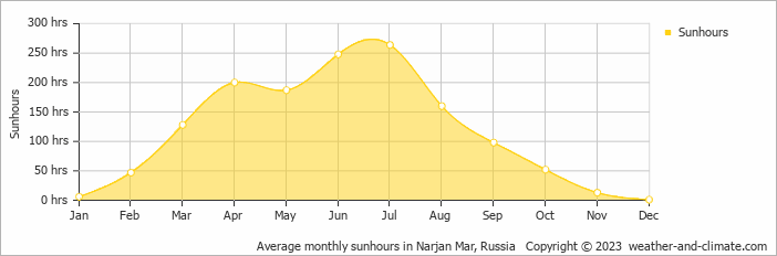 Average monthly hours of sunshine in Narjan Mar, Russia