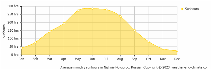 Average monthly hours of sunshine in Nizhniy Novgorod, Russia