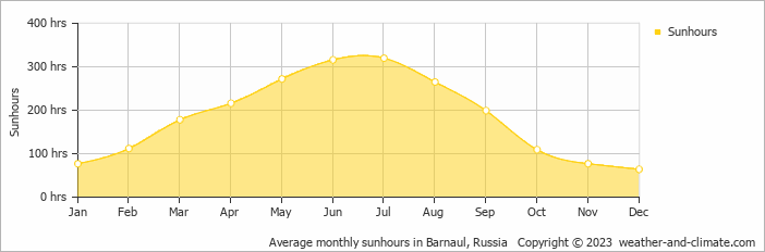 Average monthly hours of sunshine in Novoaltaysk, Russia