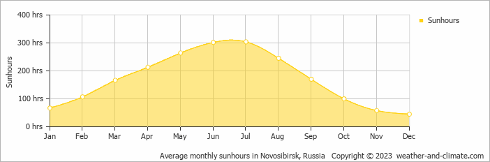 Average monthly hours of sunshine in Novosibirsk, 