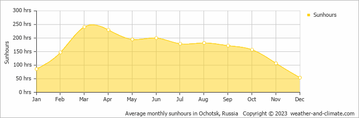 Average monthly hours of sunshine in Ochotsk, 