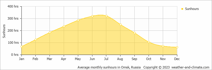 Average monthly hours of sunshine in Omsk, 