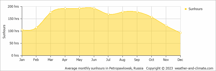 Average monthly hours of sunshine in Petropavlovsk-Kamchatskiy, Russia