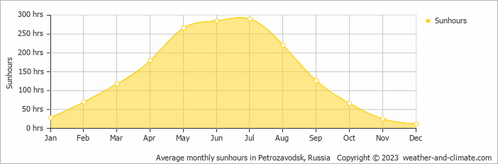 Average monthly hours of sunshine in Petrozavodsk, Russia