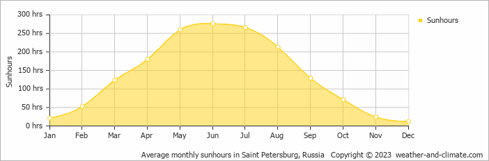 Average monthly hours of sunshine in Pushkin, Russia