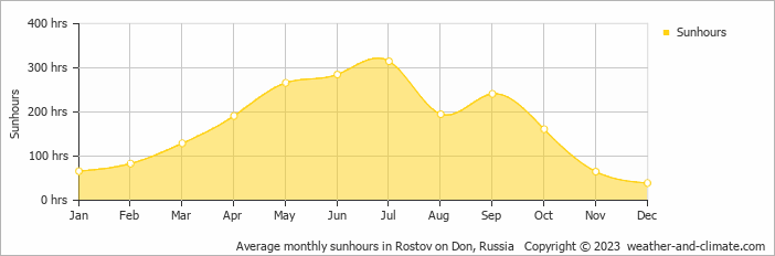 Average monthly hours of sunshine in Rostov on Don, Russia