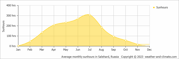 Average monthly hours of sunshine in Salekhard, Russia