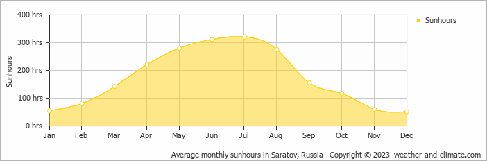 Average monthly hours of sunshine in Saratov, Russia