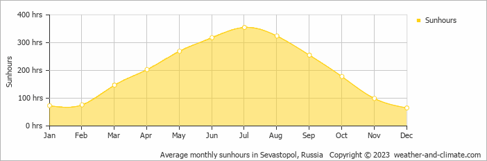Average monthly hours of sunshine in Sevastopol, Russia