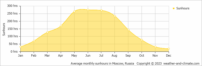 Average monthly hours of sunshine in Solnechnogorsk, Russia