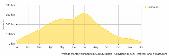 Average monthly hours of sunshine in Surgut, Russia